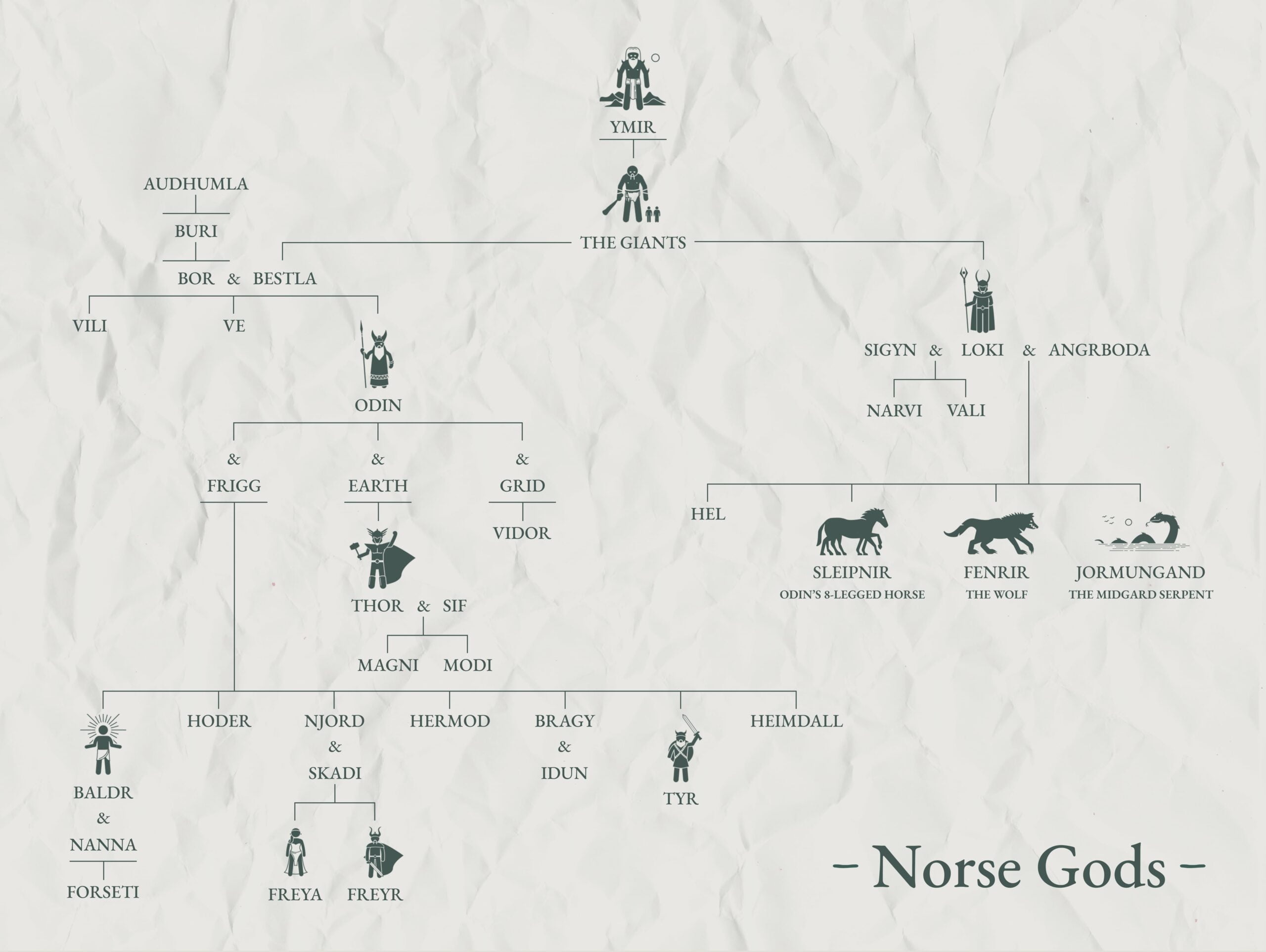 norse gods and goddesses family tree