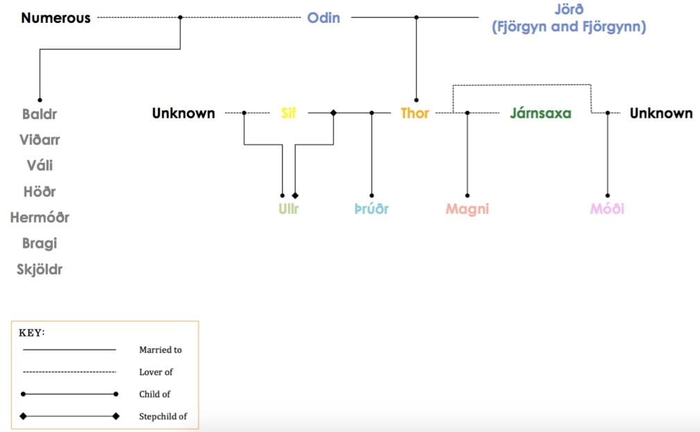 Thor's Family Tree